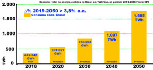 Demanda De Energia Elétrica No Brasil - Período 2019-2050 - ArSolar